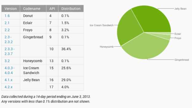 Android versions used to access the Google Play store - June 2013